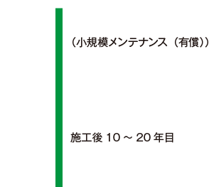 （小規模メンテナンス（有償））　施工後１０～２０年目