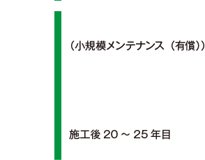 （小規模メンテナンス(有償））　施工後２０～２５年目