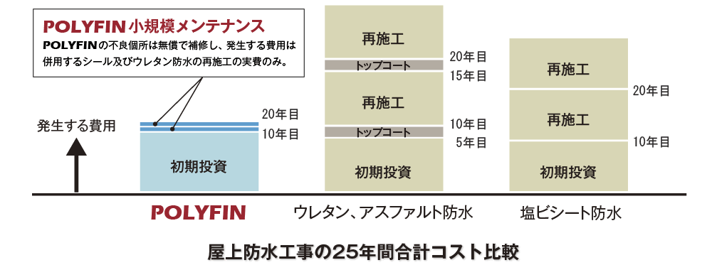 屋上防水工事の25年間合計コスト比較