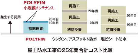 屋上防水工事の25年間合計コスト比較